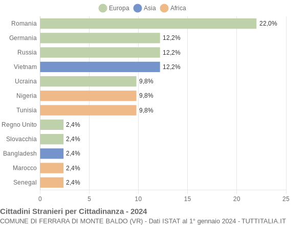 Grafico cittadinanza stranieri - Ferrara di Monte Baldo 2024