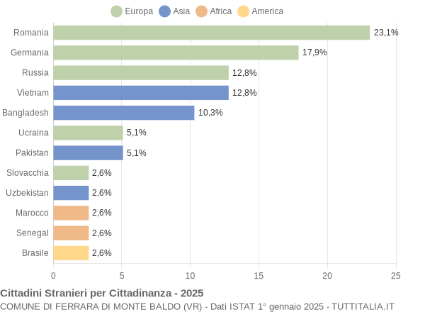 Grafico cittadinanza stranieri - Ferrara di Monte Baldo 2025