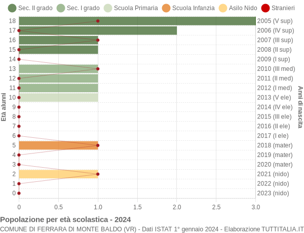 Grafico Popolazione in età scolastica - Ferrara di Monte Baldo 2024