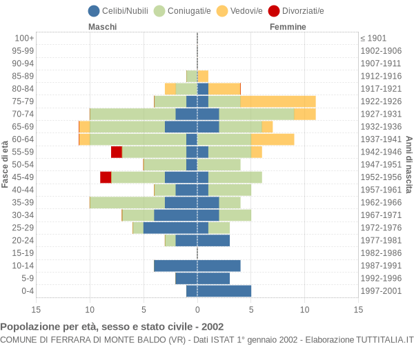 Grafico Popolazione per età, sesso e stato civile Comune di Ferrara di Monte Baldo (VR)