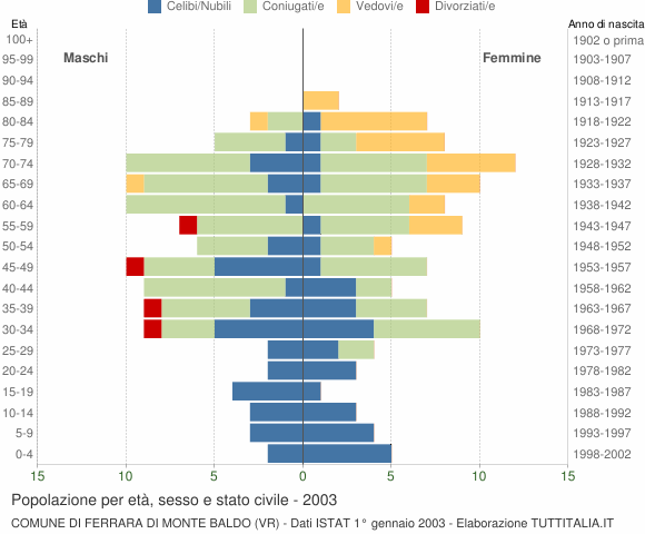 Grafico Popolazione per età, sesso e stato civile Comune di Ferrara di Monte Baldo (VR)