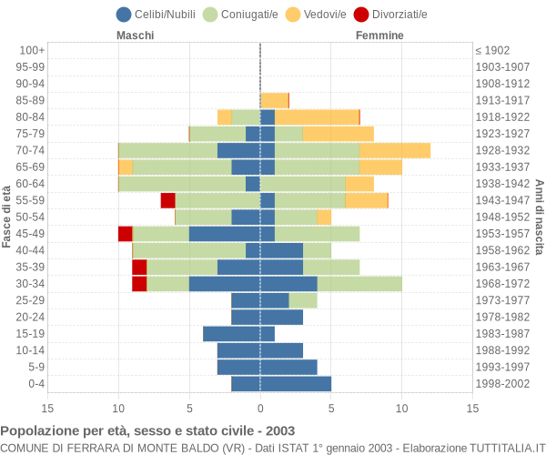 Grafico Popolazione per età, sesso e stato civile Comune di Ferrara di Monte Baldo (VR)