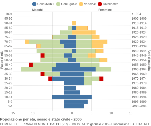 Grafico Popolazione per età, sesso e stato civile Comune di Ferrara di Monte Baldo (VR)