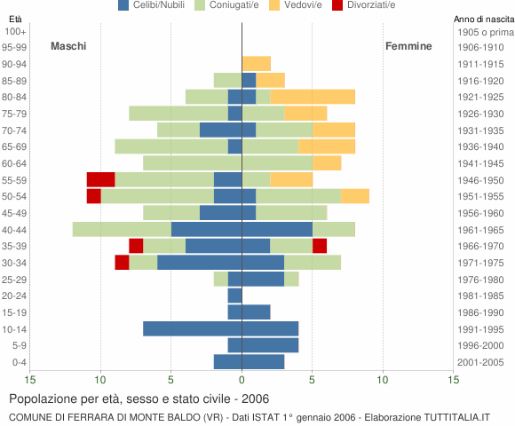 Grafico Popolazione per età, sesso e stato civile Comune di Ferrara di Monte Baldo (VR)
