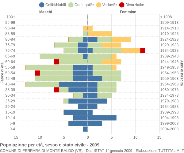 Grafico Popolazione per età, sesso e stato civile Comune di Ferrara di Monte Baldo (VR)