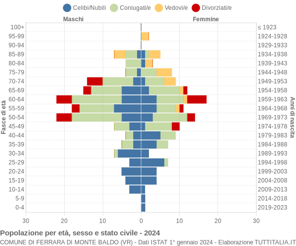 Grafico Popolazione per età, sesso e stato civile Comune di Ferrara di Monte Baldo (VR)