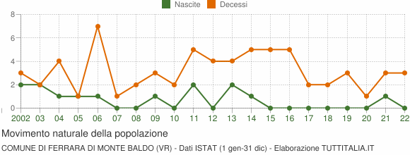 Grafico movimento naturale della popolazione Comune di Ferrara di Monte Baldo (VR)