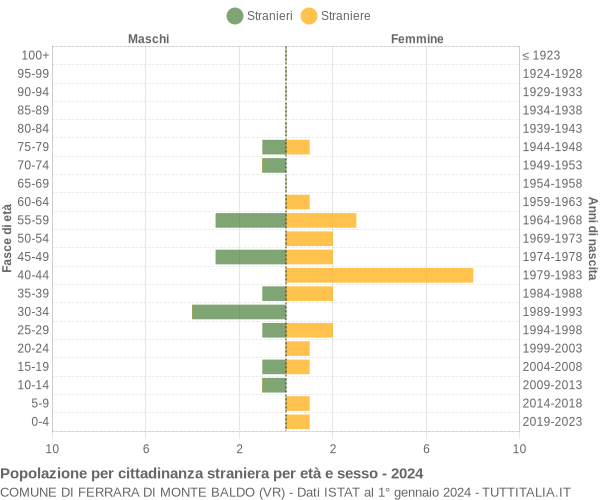 Grafico cittadini stranieri - Ferrara di Monte Baldo 2024