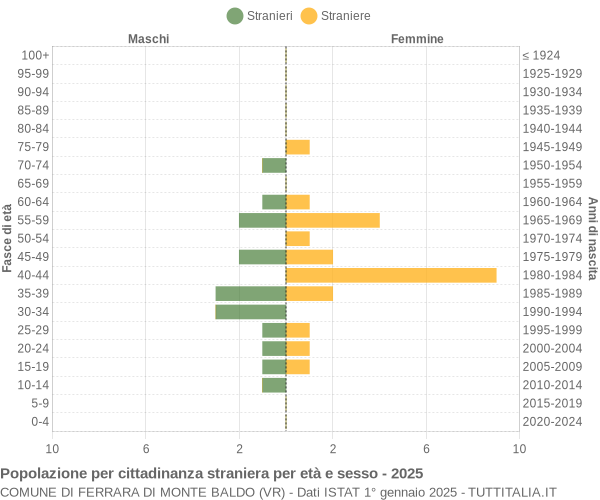 Grafico cittadini stranieri - Ferrara di Monte Baldo 2025