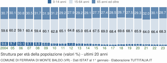 Grafico struttura della popolazione Comune di Ferrara di Monte Baldo (VR)