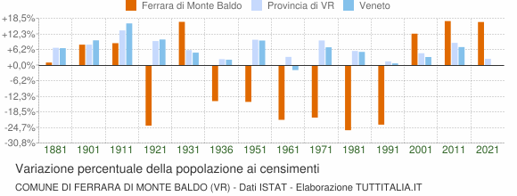 Grafico variazione percentuale della popolazione Comune di Ferrara di Monte Baldo (VR)