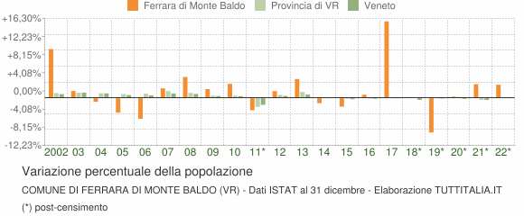Variazione percentuale della popolazione Comune di Ferrara di Monte Baldo (VR)