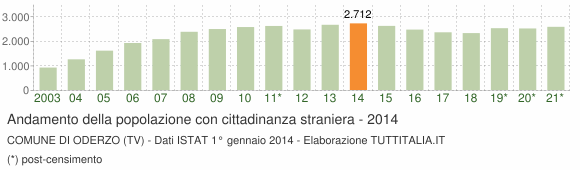 Grafico andamento popolazione stranieri Comune di Oderzo (TV)
