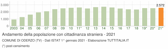 Grafico andamento popolazione stranieri Comune di Oderzo (TV)
