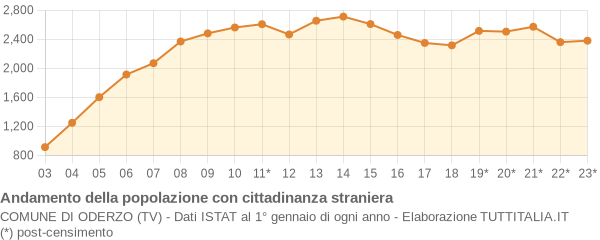 Andamento popolazione stranieri Comune di Oderzo (TV)