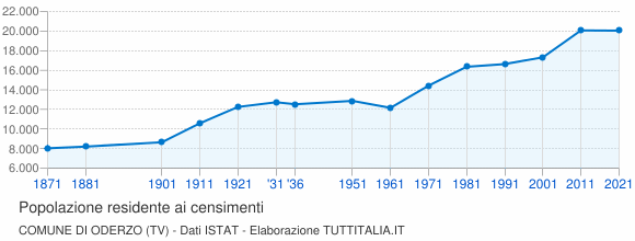 Grafico andamento storico popolazione Comune di Oderzo (TV)