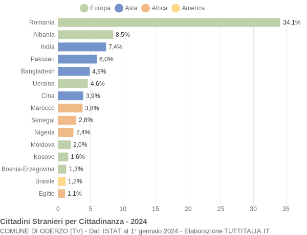 Grafico cittadinanza stranieri - Oderzo 2024