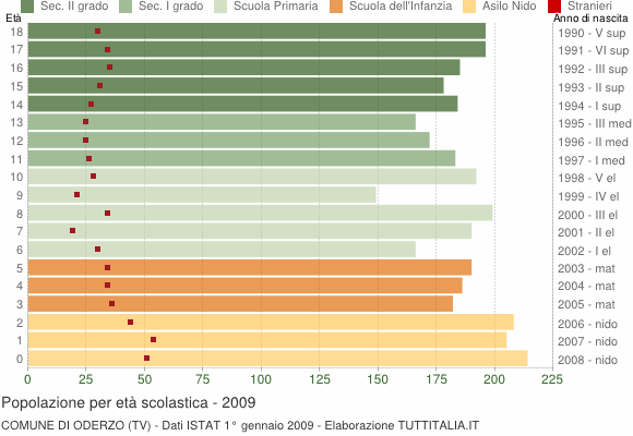 Grafico Popolazione in età scolastica - Oderzo 2009
