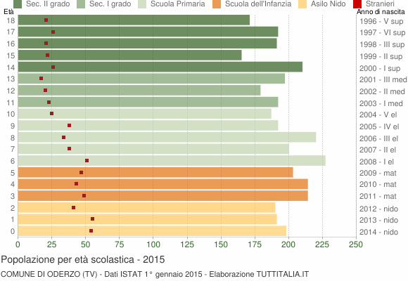 Grafico Popolazione in età scolastica - Oderzo 2015