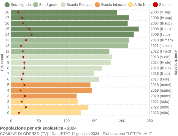 Grafico Popolazione in età scolastica - Oderzo 2024