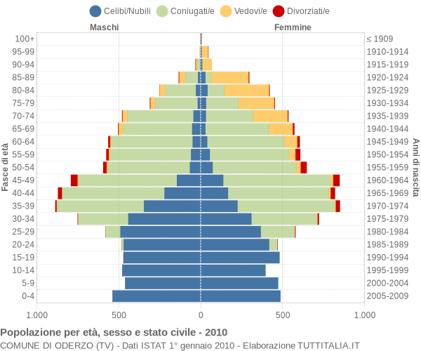 Grafico Popolazione per età, sesso e stato civile Comune di Oderzo (TV)