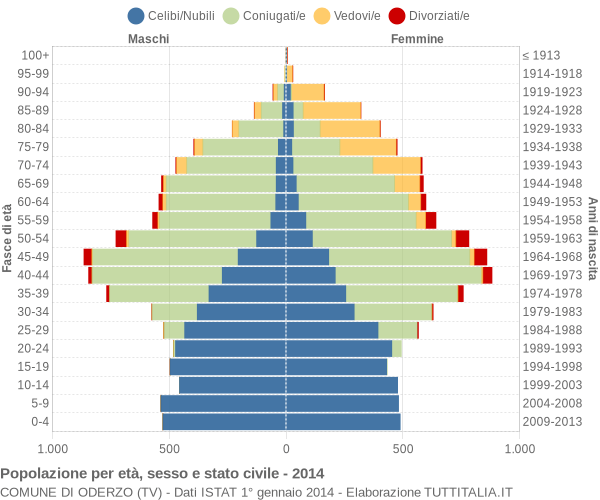 Grafico Popolazione per età, sesso e stato civile Comune di Oderzo (TV)