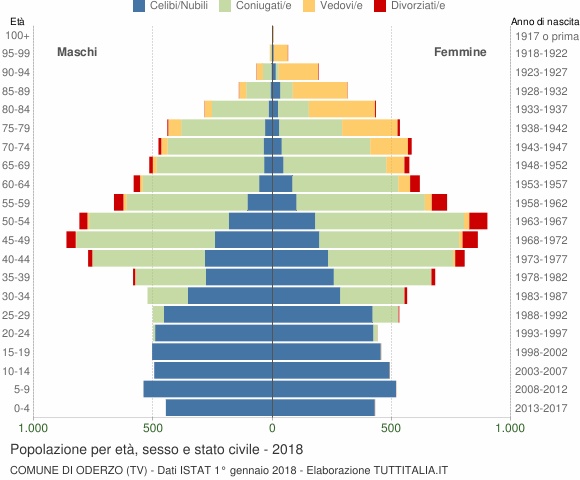 Grafico Popolazione per età, sesso e stato civile Comune di Oderzo (TV)