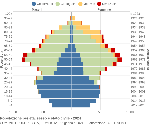 Grafico Popolazione per età, sesso e stato civile Comune di Oderzo (TV)