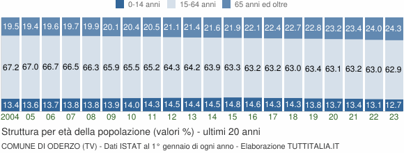 Grafico struttura della popolazione Comune di Oderzo (TV)