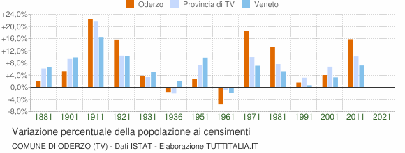 Grafico variazione percentuale della popolazione Comune di Oderzo (TV)