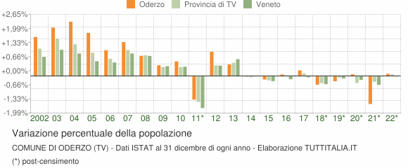 Variazione percentuale della popolazione Comune di Oderzo (TV)