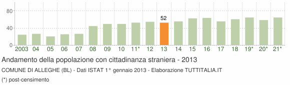 Grafico andamento popolazione stranieri Comune di Alleghe (BL)