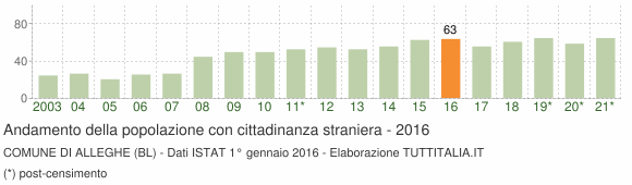 Grafico andamento popolazione stranieri Comune di Alleghe (BL)