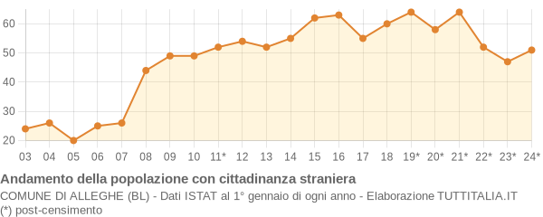 Andamento popolazione stranieri Comune di Alleghe (BL)