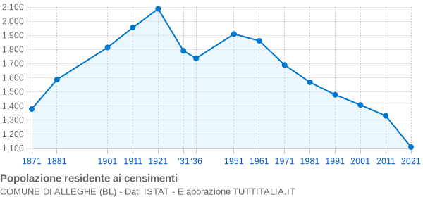 Grafico andamento storico popolazione Comune di Alleghe (BL)