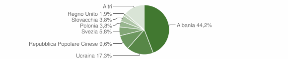 Grafico cittadinanza stranieri - Alleghe 2011