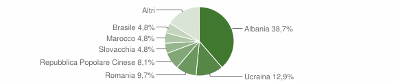 Grafico cittadinanza stranieri - Alleghe 2015