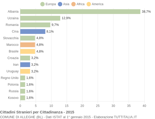 Grafico cittadinanza stranieri - Alleghe 2015