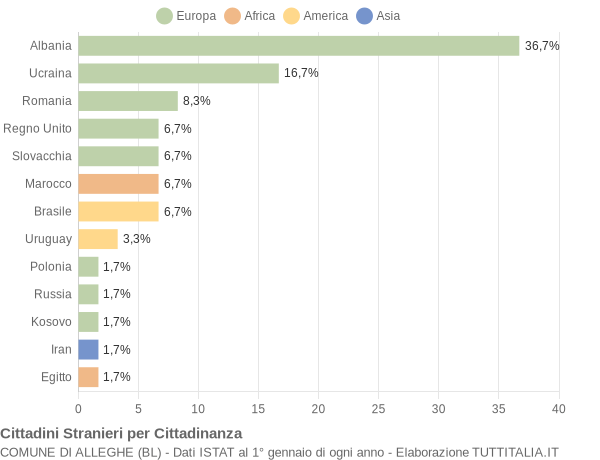 Grafico cittadinanza stranieri - Alleghe 2018