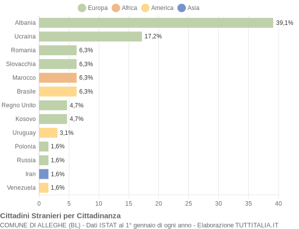 Grafico cittadinanza stranieri - Alleghe 2019