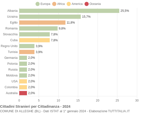 Grafico cittadinanza stranieri - Alleghe 2024