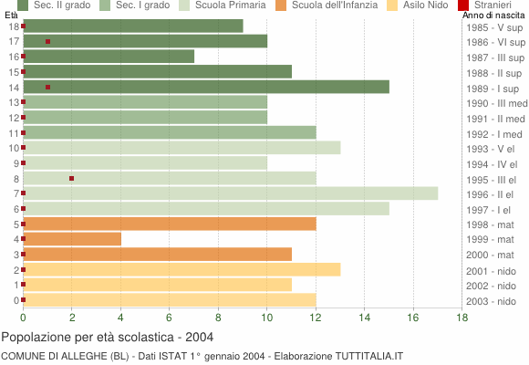 Grafico Popolazione in età scolastica - Alleghe 2004