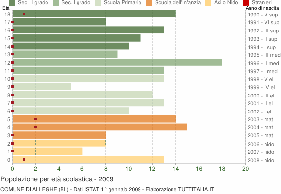 Grafico Popolazione in età scolastica - Alleghe 2009