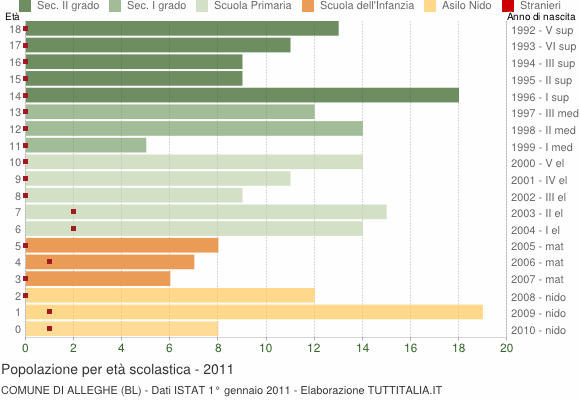 Grafico Popolazione in età scolastica - Alleghe 2011