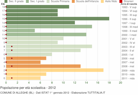 Grafico Popolazione in età scolastica - Alleghe 2012