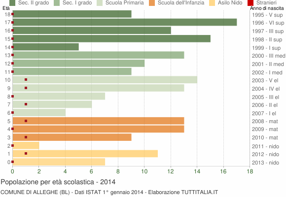 Grafico Popolazione in età scolastica - Alleghe 2014