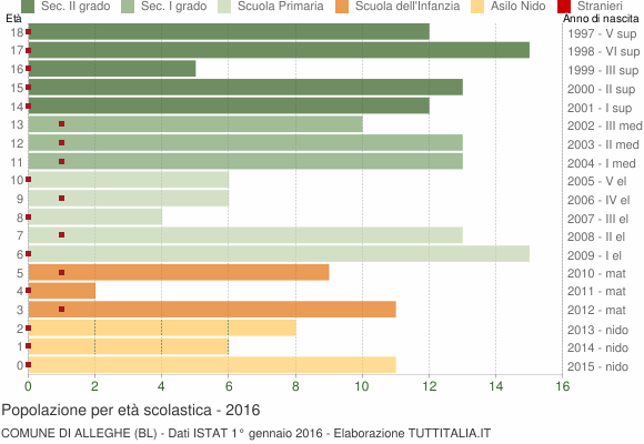 Grafico Popolazione in età scolastica - Alleghe 2016