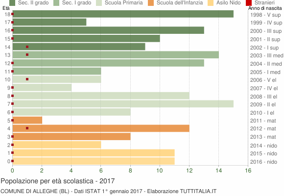 Grafico Popolazione in età scolastica - Alleghe 2017