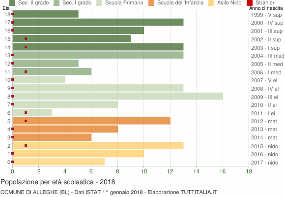 Grafico Popolazione in età scolastica - Alleghe 2018