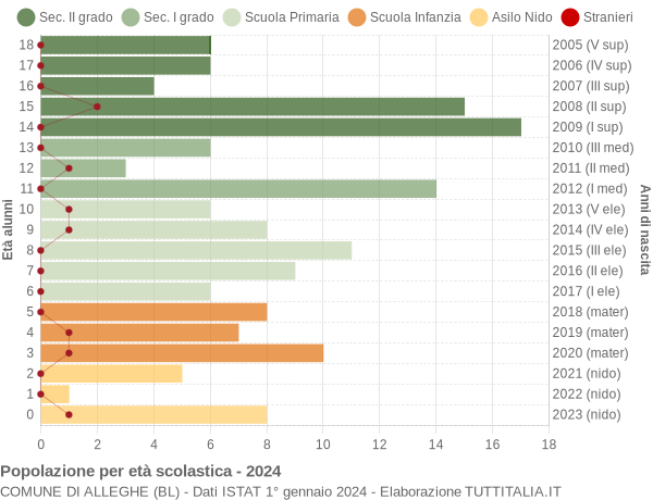 Grafico Popolazione in età scolastica - Alleghe 2024